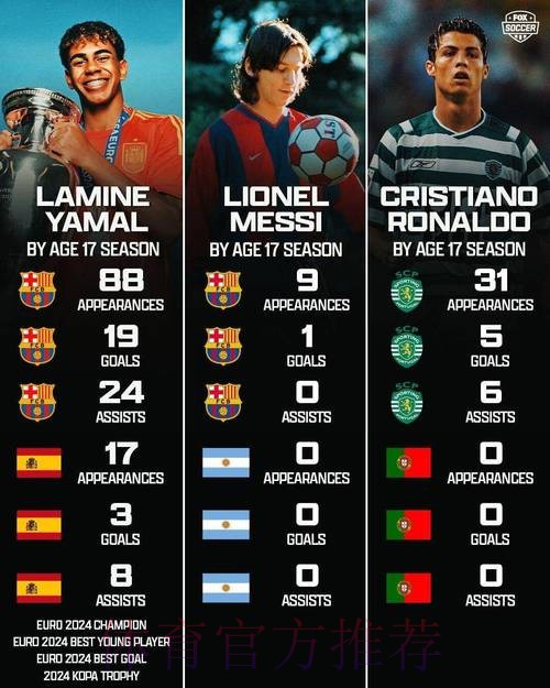 世体：亚马尔闪耀国家德比 多项数据均为全队最佳